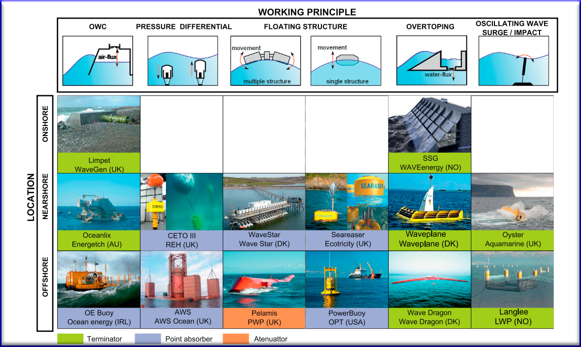 Wave power generators working principles and locations